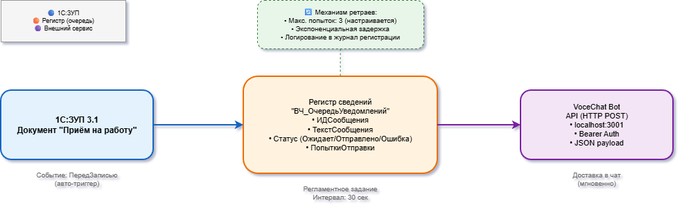 Схема архитектуры интеграции: 1С:ЗУП U94; Регистр очереди U94; VoceChat API