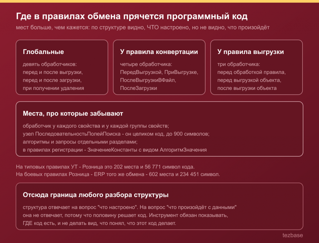 Где в правилах обмена прячется программный код: обработчики, алгоритмы, запросы, последовательность полей поиска