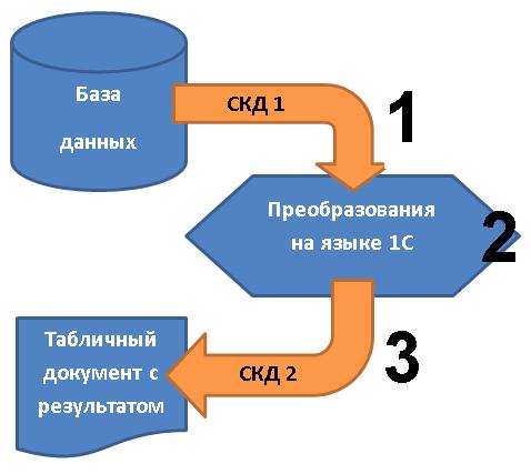 1С:Предприятие Система компоновки данных СКД [УЦ №1]