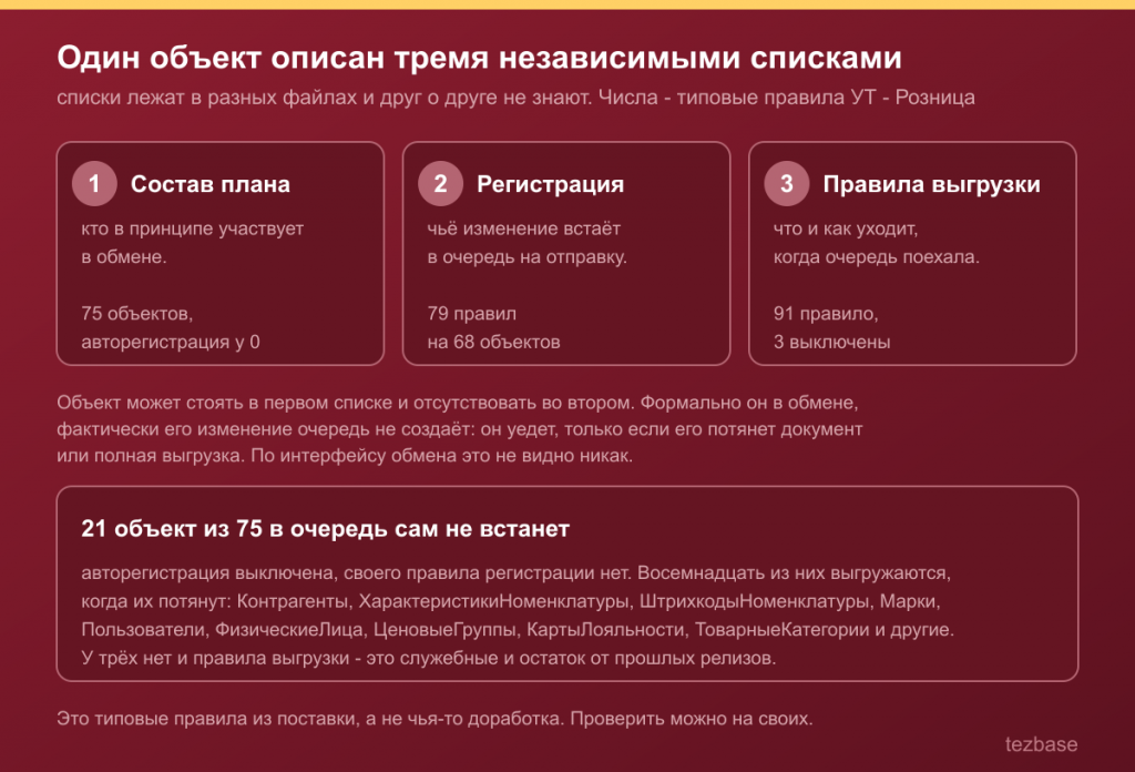 Один объект описан тремя независимыми списками: состав плана обмена, правила регистрации, правила выгрузки