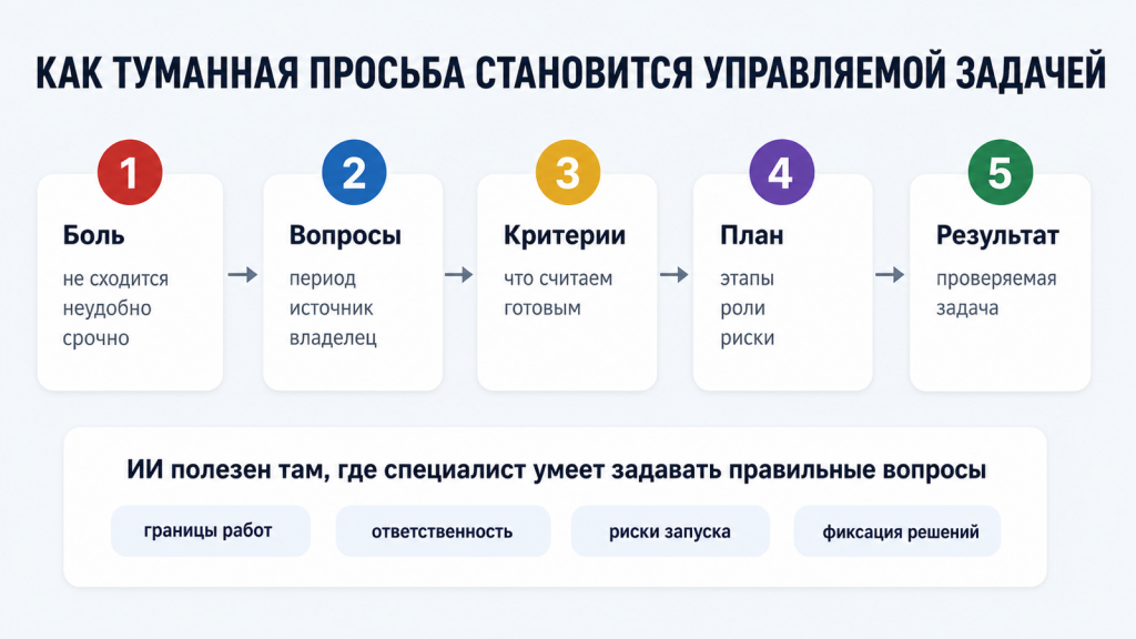 Как туманная просьба превращается в управляемую задачу
