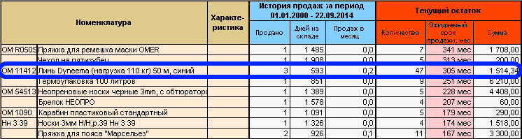 Товары по ожидаемому сроку продажи Товары по ожидаемому сроку продажи
