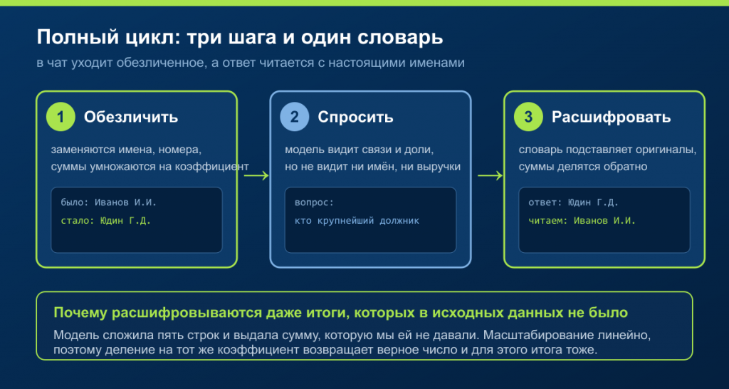 Полный цикл: обезличить, спросить, расшифровать