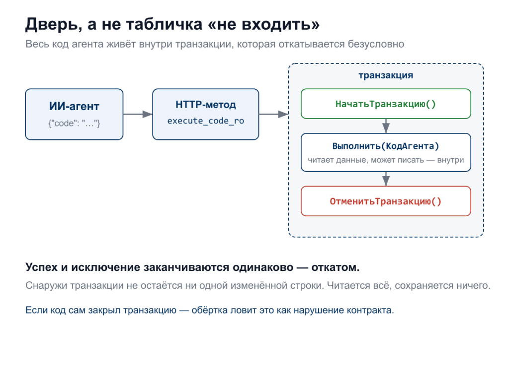 Агент U94; HTTP-метод U94; транзакция U94; безусловный откат