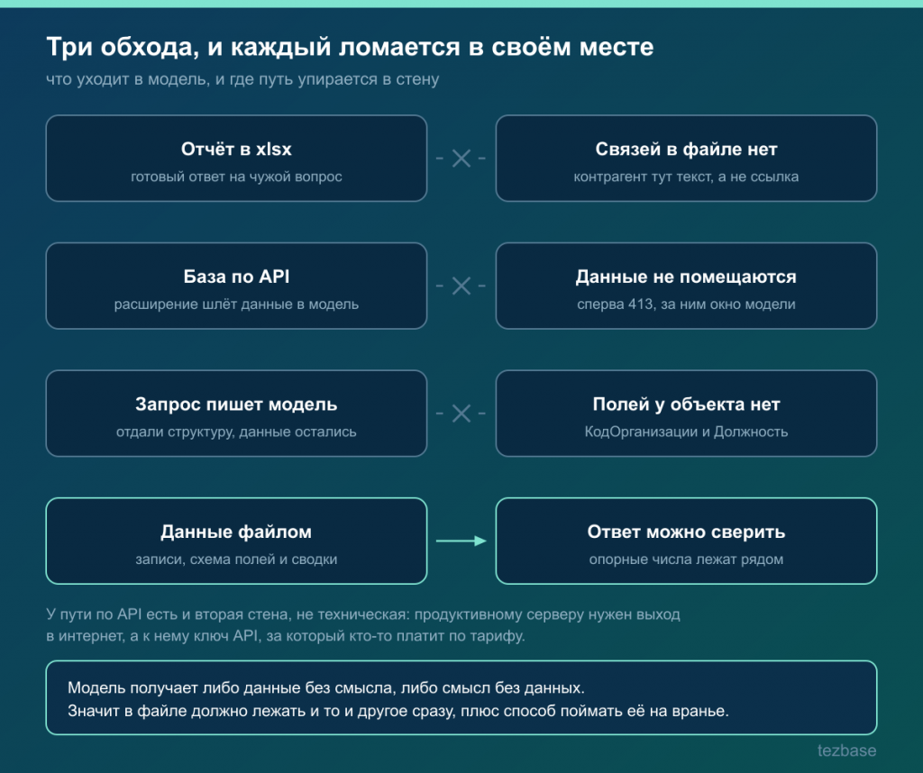 Три обхода и место, где каждый из них ломается: отчёт в xlsx теряет связи, подключение по API упирается в доступ, запрос от модели выдумывает поля