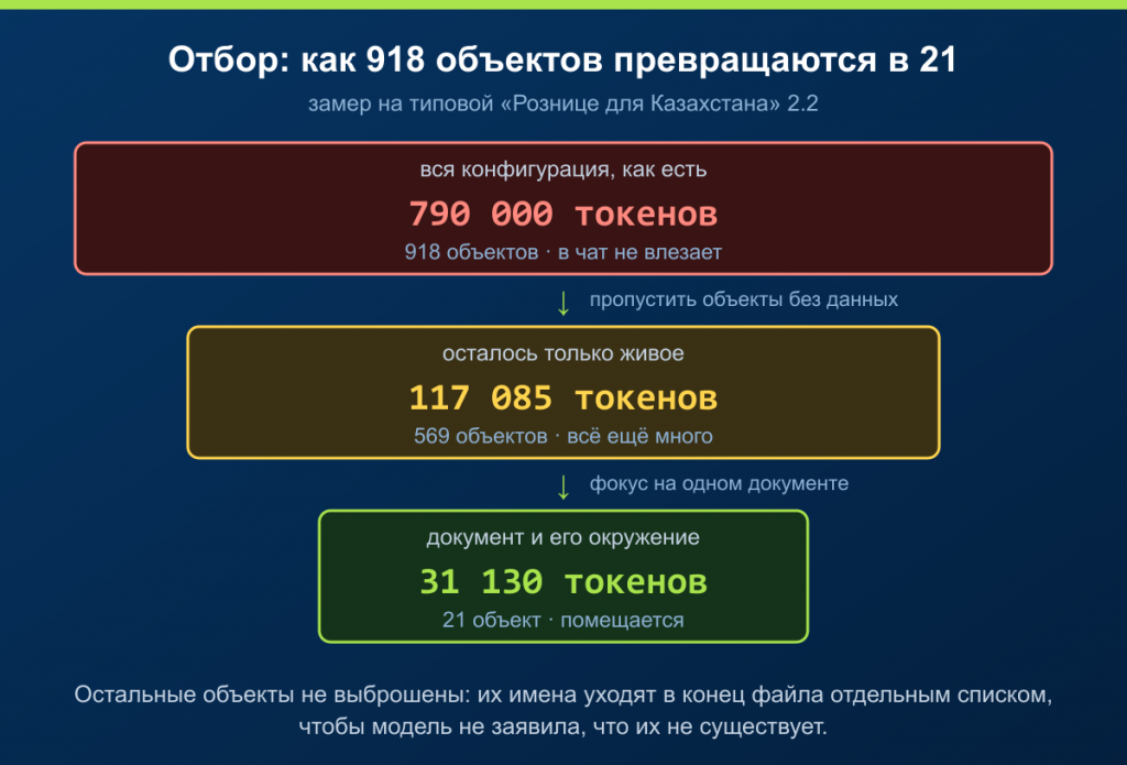 Воронка отбора: 918 объектов и 790 000 токенов сжимаются до 21 объекта и 31 130 токенов