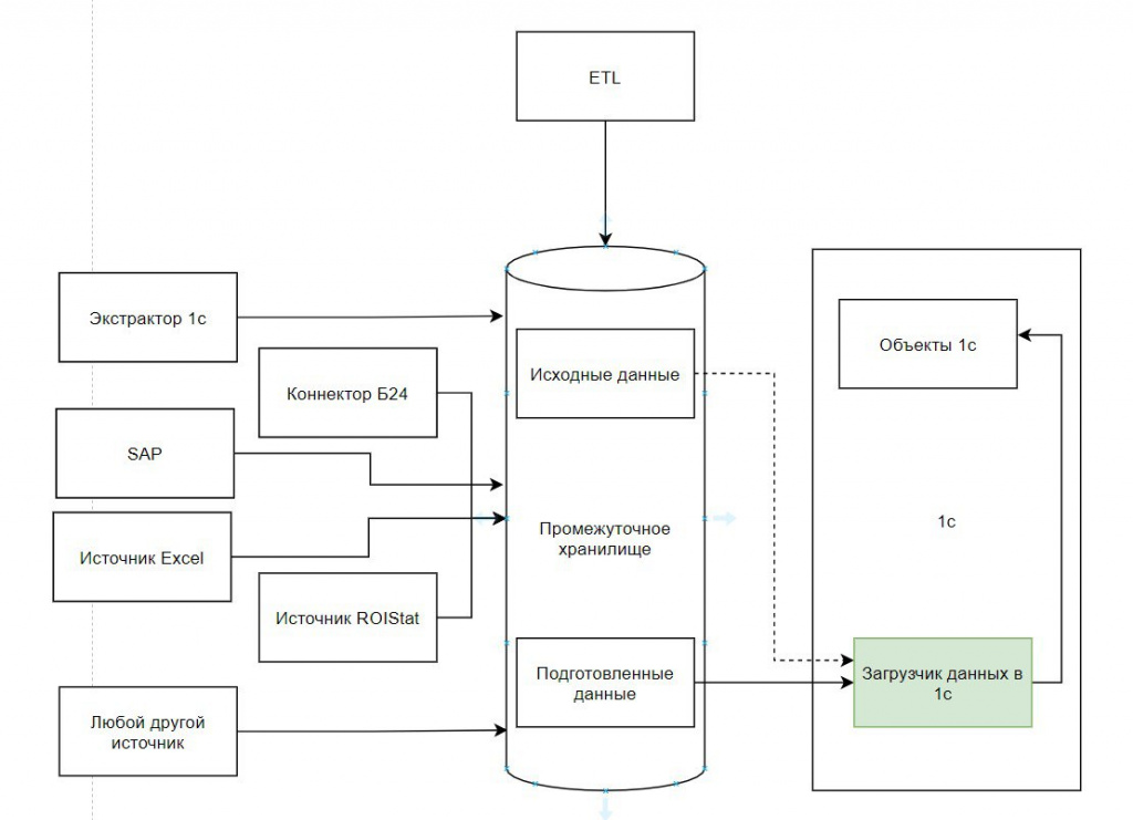 Схема работы Инжектора 1С