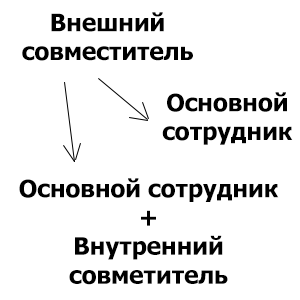 Как работника с совместительства перевести на основное место работы