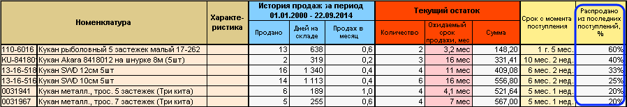 Товары по доле распроданного Товары по доле распроданного