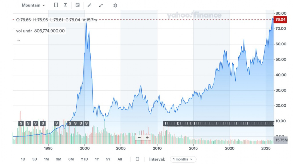 Акции Cisco в 200х и сейчас