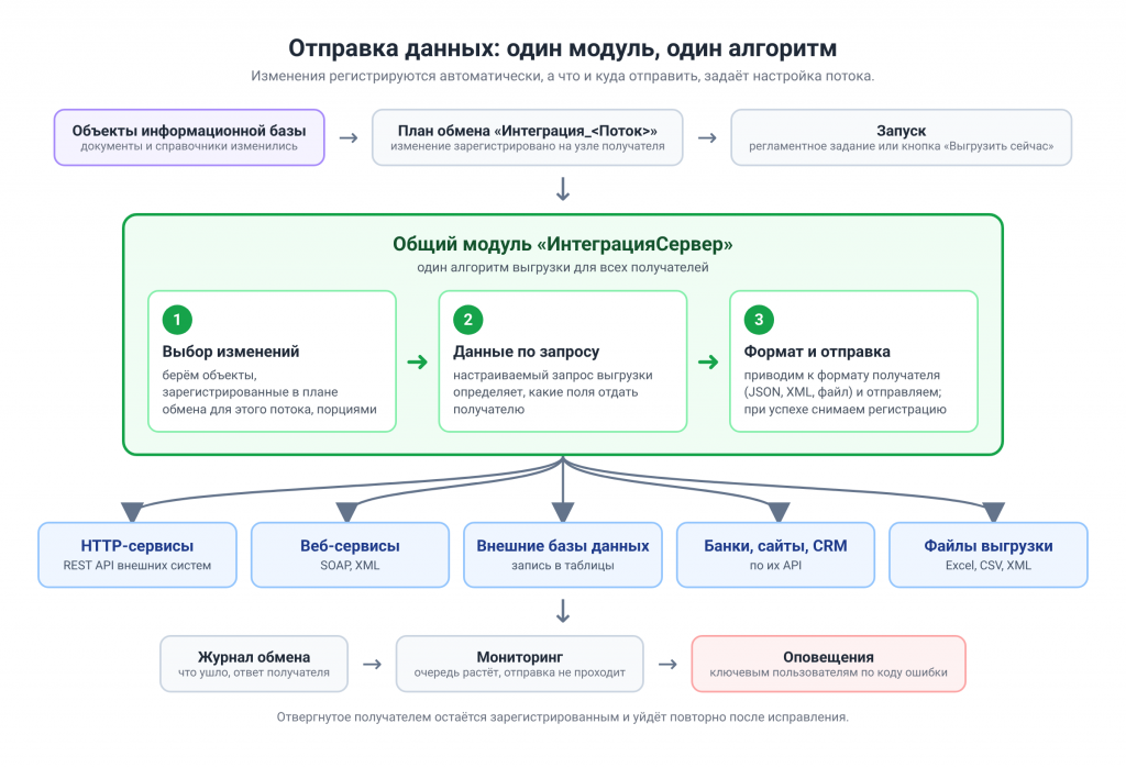 Схема отправки данных