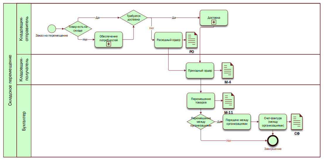 Организация учета материалов на складе. BPMN модель склада. Скелет схемы автоматизации бизнес-процессов на 1с:ERP В формате BPMN. Схемы процессов в BPMN закупки товара. BPMN схема склада.