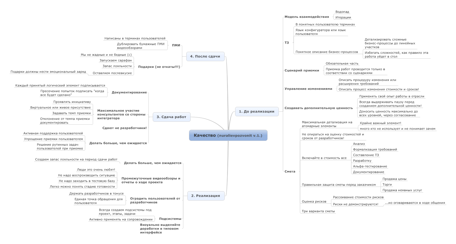 Схема повышения качества работы с клиентами