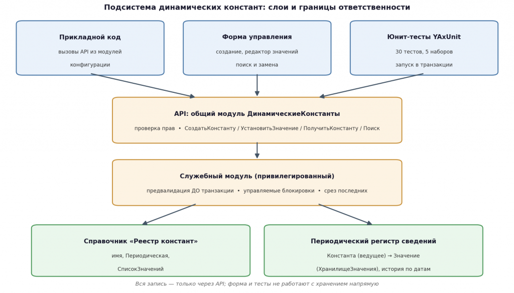Архитектура подсистемы: слои и границы ответственности