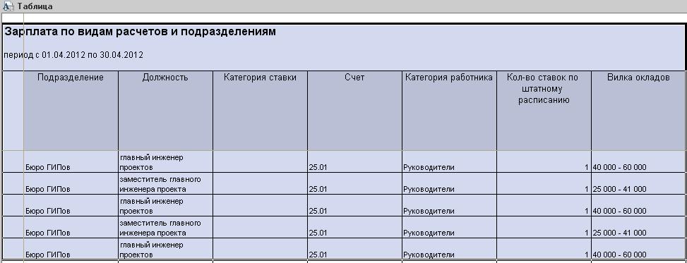 Таблица окладов. Отчет в 1с по категориям персонала.