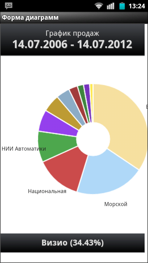 Диаграмма продаж