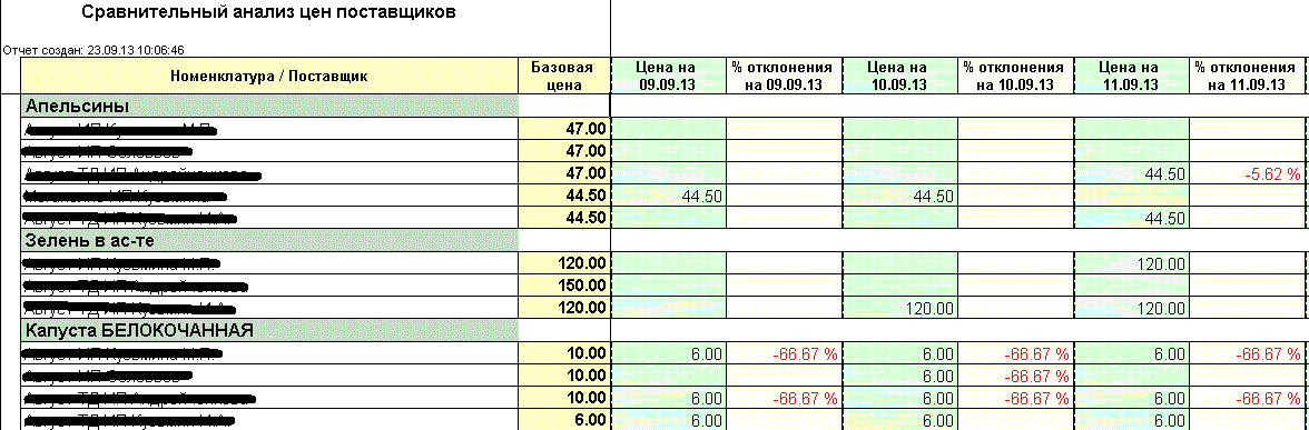 Анализ цен поставщиков. Сравнительный анализ цен. Сравнительный анализ цен поставщиков. Сопоставительный анализ цен.