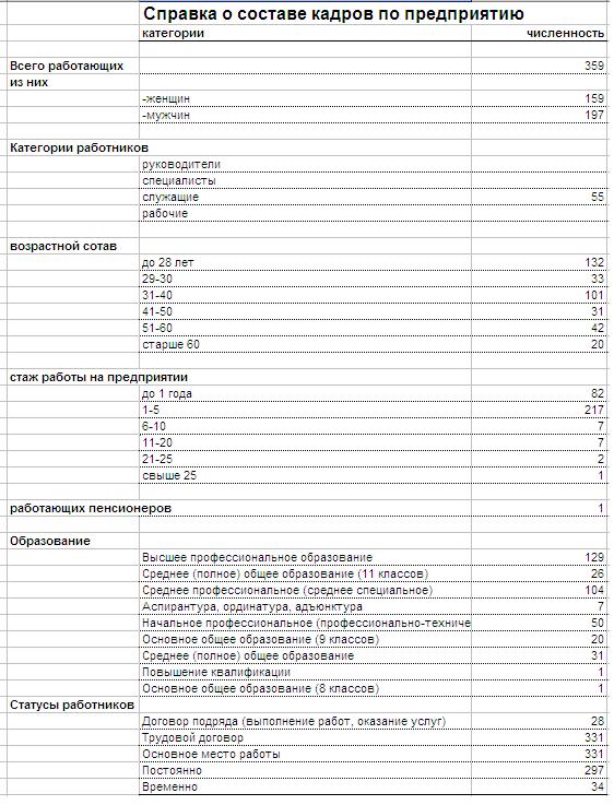 Справка о наличии кадровых ресурсов образец для тендера