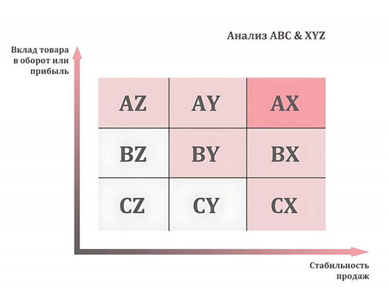 �������� - ����� ABC/XYZ-������ ������ � ������������ ��� 1� � ������ ���������� ����������