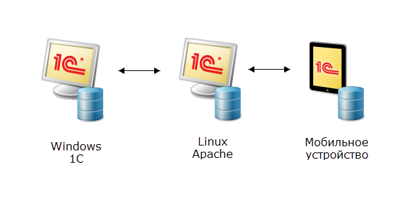1с веб сервер apache. Веб-сервер 1с:предприятие. 1с Linux. Хостинг 1с. Линукс сервер для 1с Бухгалтерия.