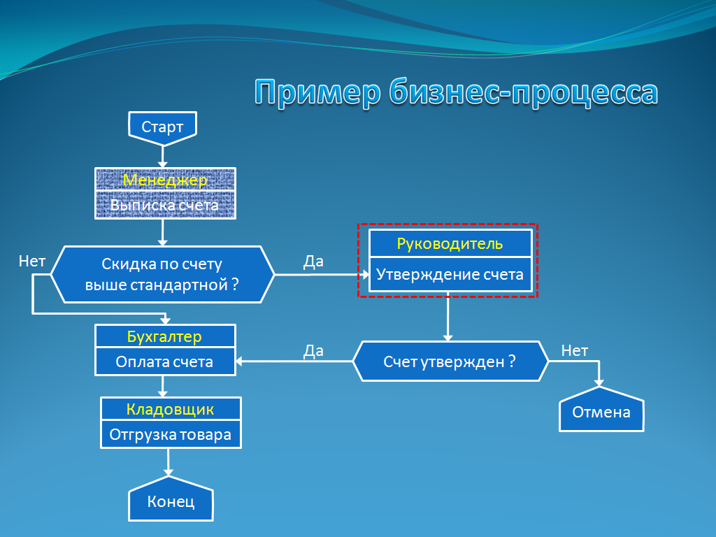 Готовые процессы. Бизнес процесс пример. Описание бизнес-процесса пример. Бизнес процесс образец. Описать бизнес процесс примеры.