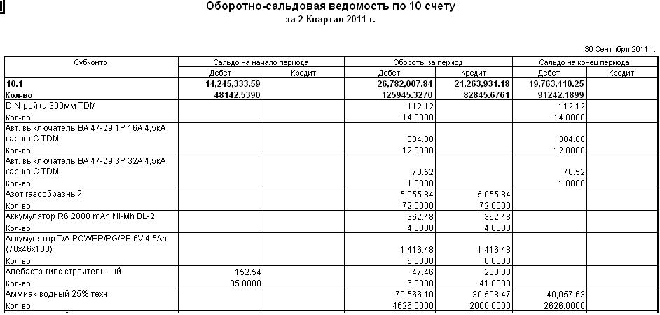 Сальдовая ведомость по счетам