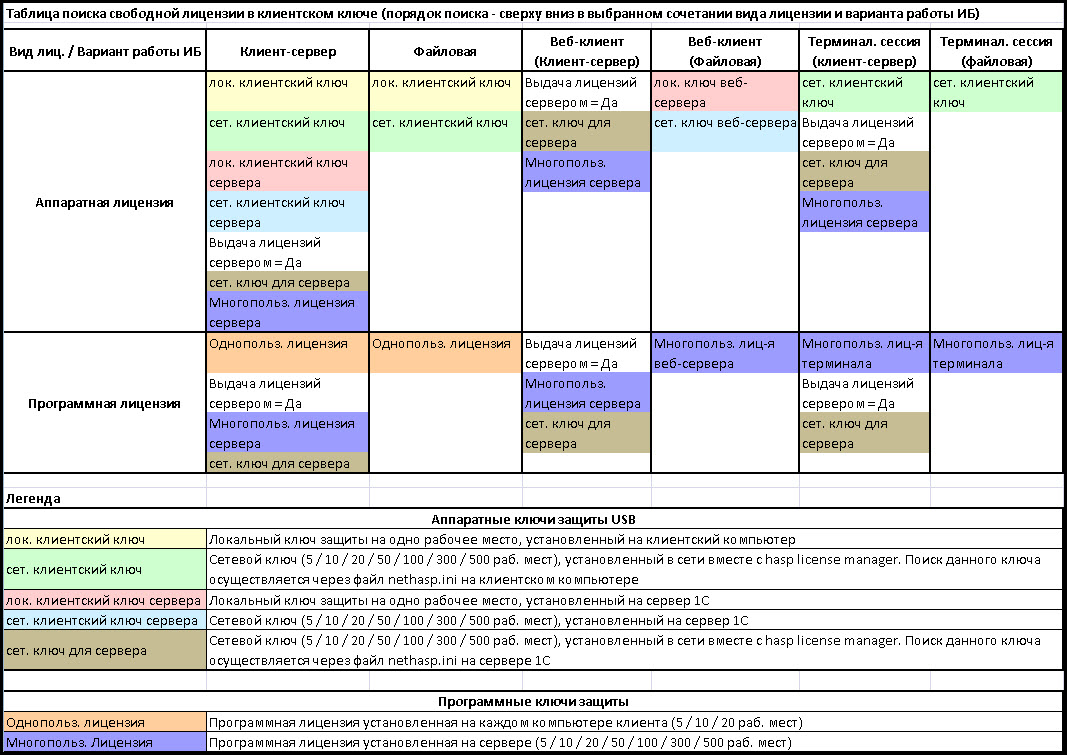 Порядок поиска. Лицензирование таблица. Выдача клиентских лицензий сервером 1с. Таблица порядок. Мониторинг лицензий 1с.