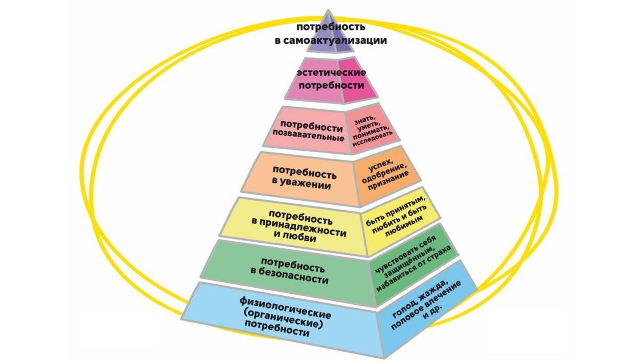 Удовлетворение повседневных потребностей. Семь уровней пирамиды Маслоу. Пирамида развития личности Маслоу. Базовые потребности человека по пирамиде Маслоу. Пирамида Маслоу 7 уровней безопасности.