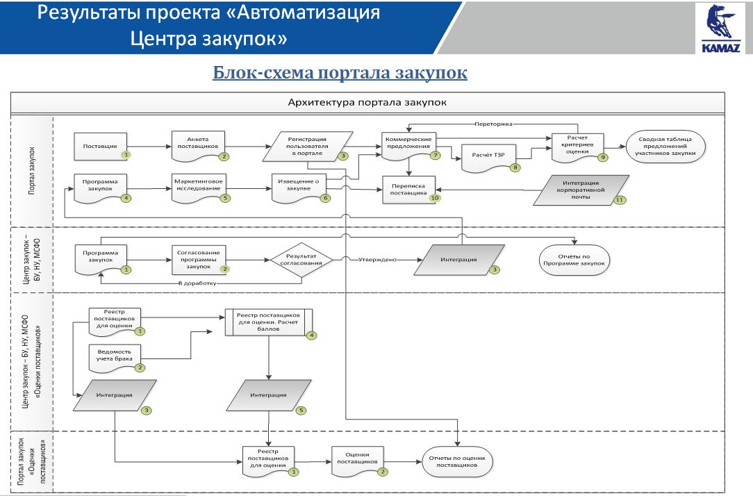 Порядок согласования