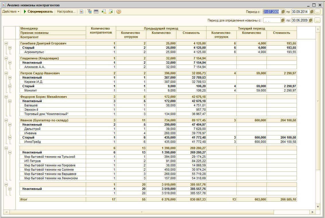 Анализ новизны контрагентов по менеджерам