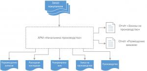 АРМ Начальника производства для 1С УНФ 1.6 (Обработка 1С *.epf) АРМ Начальника производства для 1С УНФ 1.6 (Обработка 1С *.epf)