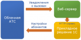 Схема работы подсистемы интеграции Облачной АТС Билайн