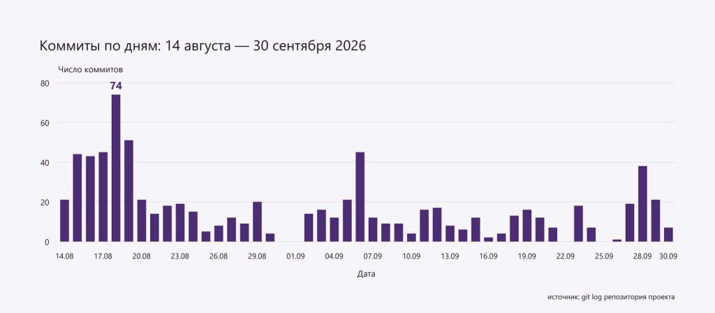 Коммиты по дням: 14 августа — 30 сентября 2026