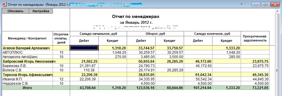 Отчет о проделанной работе руководителя отдела продаж образец