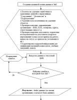 Блок-Схема выгрузки из ЗиК