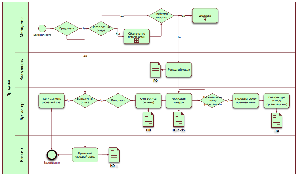 Несколько бизнес процессов. Схема документооборота BPMN. Бизнес процесс внедрения 1с в нотации BPMN. Автоматизация бизнес-процессов блок схема. Схема автоматизации бизнес процессов в 1с.