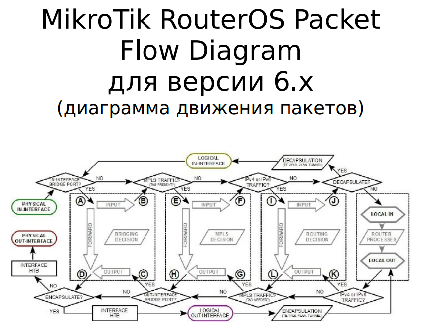 Схема прохождения трафика микротик