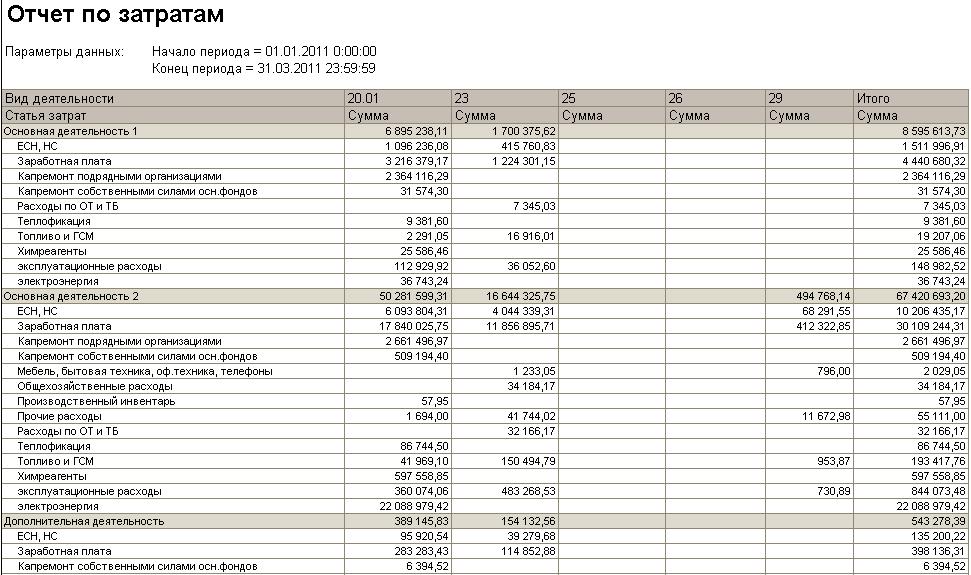 Расходы организации в отчетности. Таблица для отчетности по расходам. Отчет о производственных расходах образец. Отчетность по затратам. Отчетность по финансовым затратам.
