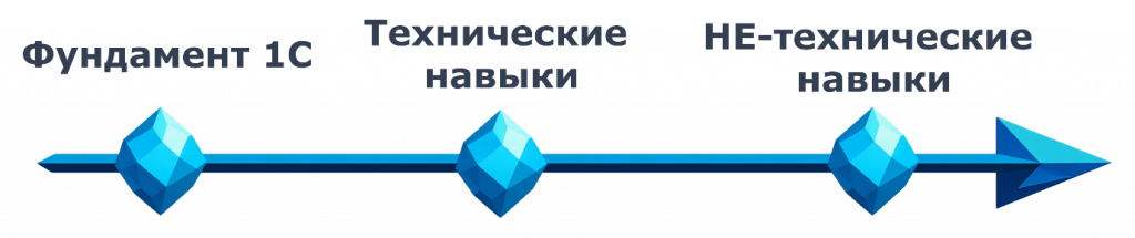 Три слоя компетенций: фундамент 1С, технические навыки, нетехнические навыки