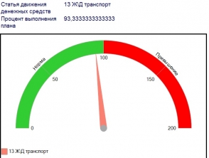 Выполнение плана является