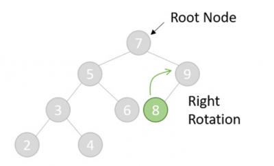 ��������� Day-Stout-Warren � ������������ ������������ BST �� 1�