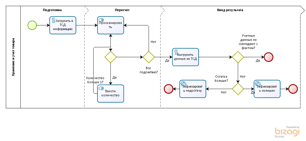 Диаграмма логистики. Блок схема BPMN. Блок схема процесса BPMN. Диаграмма BPMN склад. Блок схема инвентаризации склада.