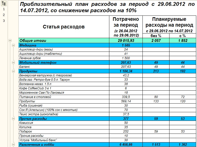 Расходы периода включают затраты