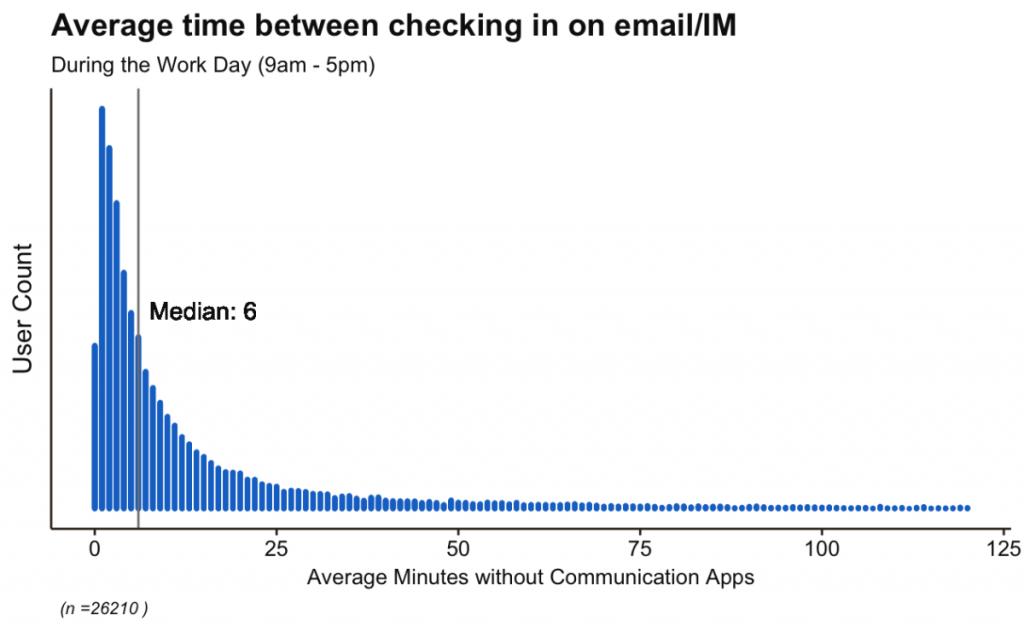time between checking emails