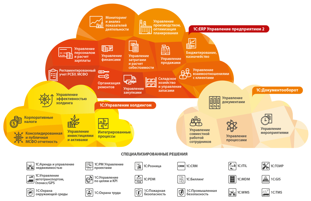 Управление холдингом. «1с:предприятие». ERP система. 1c ERP управление холдингом. Блоки 1с ERP. 1с управление холдингом подсистемы.