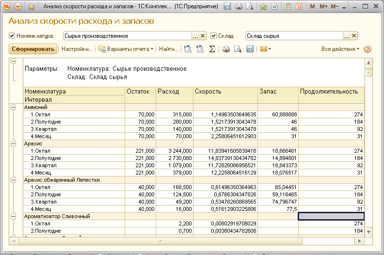 Расходы на товары. Отчет анализ склада. Учет запасов на складе 1c. Программа для анализа запасов. Отчет запаса сырья на квартал.