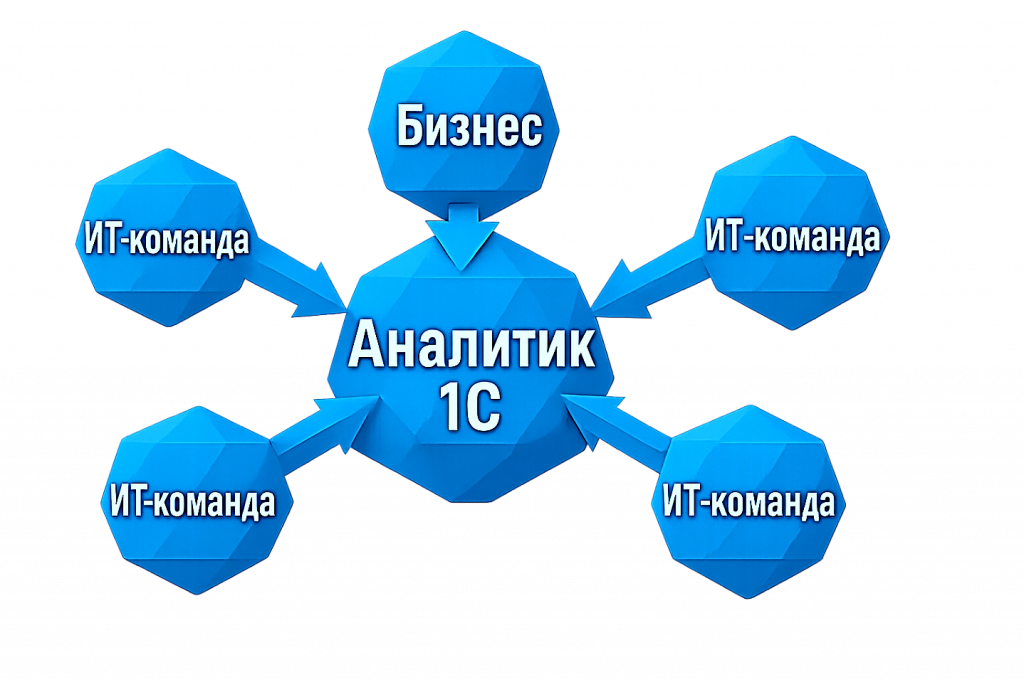 Схема: аналитик 1С между бизнесом и несколькими ИТ-командами