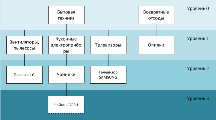 Пример иерархии номенклатуры