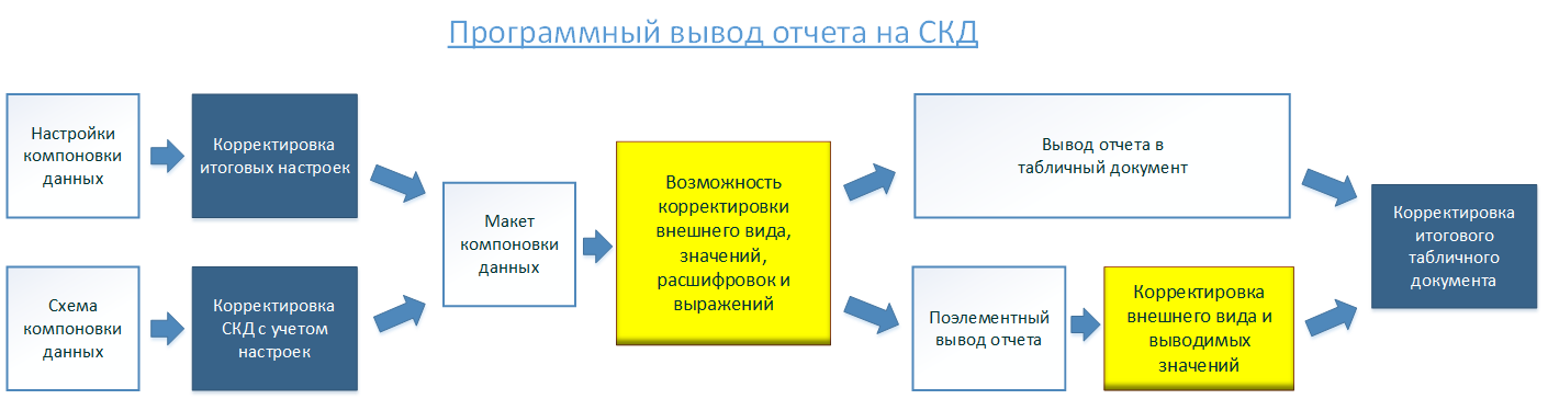 Схема компоновки данных программно