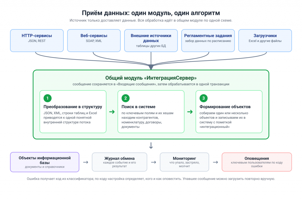 Схема приёма данных